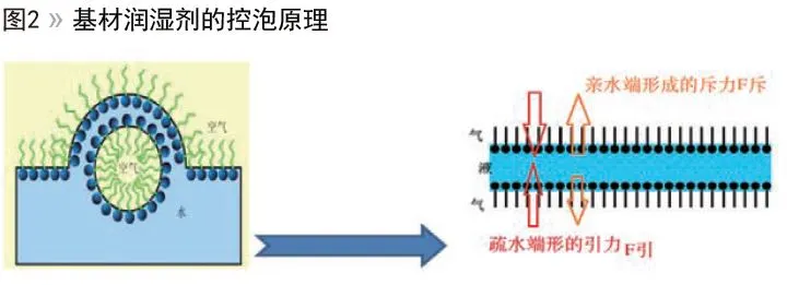 水性色浆