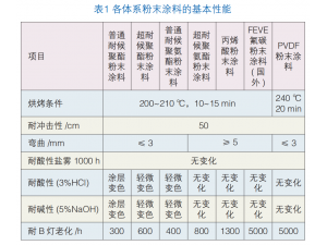 新环保政策下，热固型FEVE氟碳粉末涂料发展趋势分析