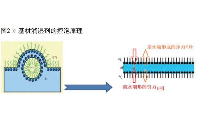 水性工业涂料  基材润湿剂的选择理论