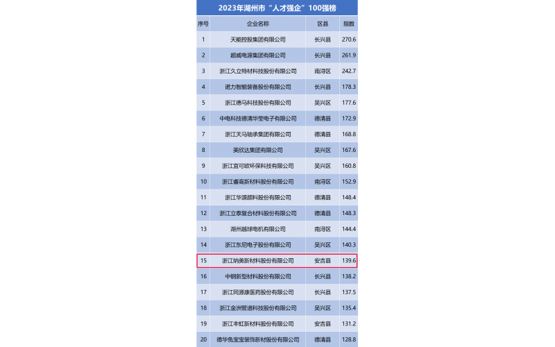 喜报-祝贺纳美新材荣登“湖州人才强企”榜